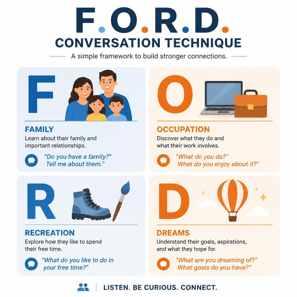 Infographic diagram showing the F.O.R.D. technique for keeping a conversation going: Family, Occupation, Recreation, and Dreams.